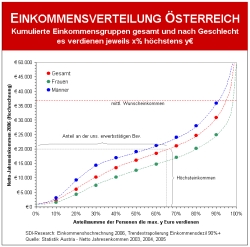 einkommensstruktur