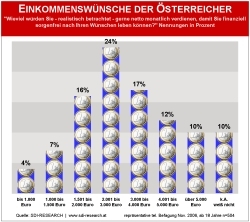 einkommenswuensche