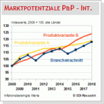 Marktforschung: Marktanalysen